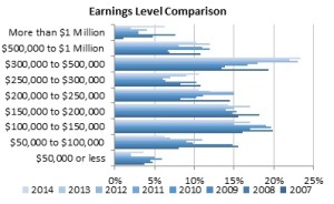 HF earnings level comparison